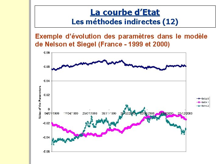 La courbe d’Etat Les méthodes indirectes (12) Exemple d’évolution des paramètres dans le modèle