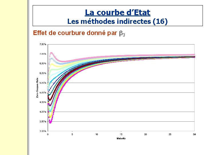 La courbe d’Etat Les méthodes indirectes (16) Effet de courbure donné par 3 