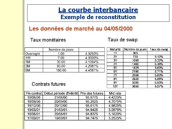 La courbe interbancaire Exemple de reconstitution Les données de marché au 04/05/2000 Taux monétaires