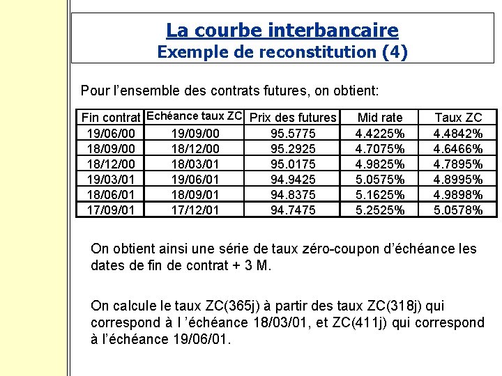 La courbe interbancaire Exemple de reconstitution (4) Pour l’ensemble des contrats futures, on obtient: