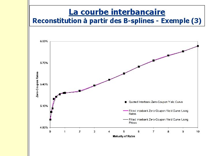La courbe interbancaire Reconstitution à partir des B-splines - Exemple (3) 