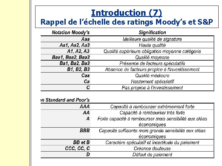 Introduction (7) Rappel de l’échelle des ratings Moody’s et S&P 