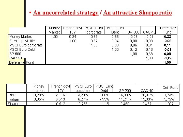  • An uncorrelated strategy / An attractive Sharpe ratio Money Market French govt