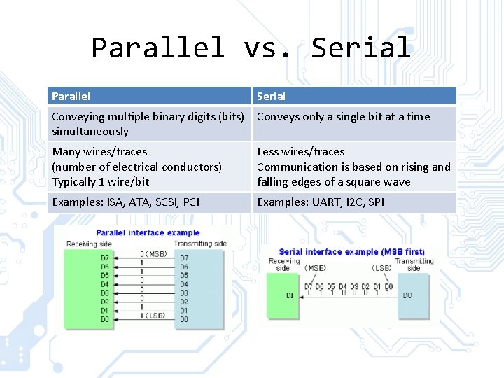 Parallel vs. Serial Parallel Serial Conveying multiple binary digits (bits) simultaneously Conveys only a