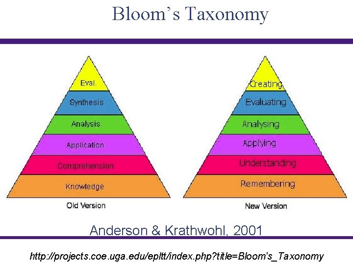 Bloom’s Taxonomy Anderson & Krathwohl, 2001 http: //projects. coe. uga. edu/epltt/index. php? title=Bloom's_Taxonomy 