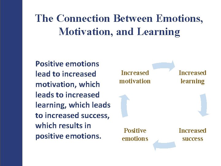 The Connection Between Emotions, Motivation, and Learning Positive emotions lead to increased motivation, which