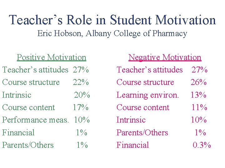 Teacher’s Role in Student Motivation Eric Hobson, Albany College of Pharmacy Positive Motivation Teacher’s