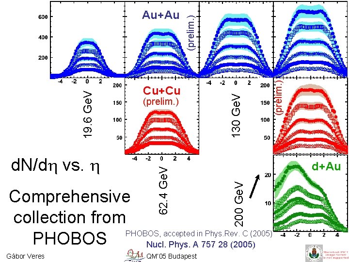d+Au Comprehensive collection from PHOBOS, accepted in Phys. Rev. C (2005) PHOBOS Nucl. Phys.