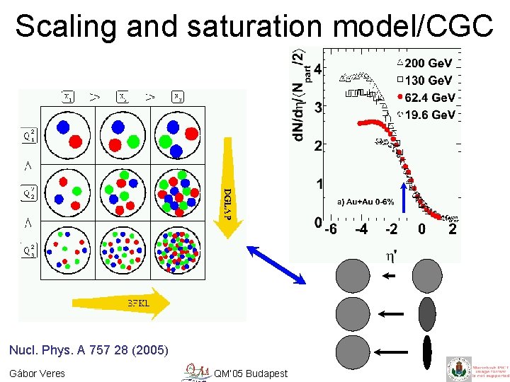 Scaling and saturation model/CGC Nucl. Phys. A 757 28 (2005) Gábor Veres QM’ 05