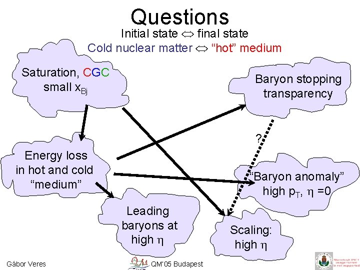 Questions Initial state final state Cold nuclear matter “hot” medium Saturation, CGC small x.