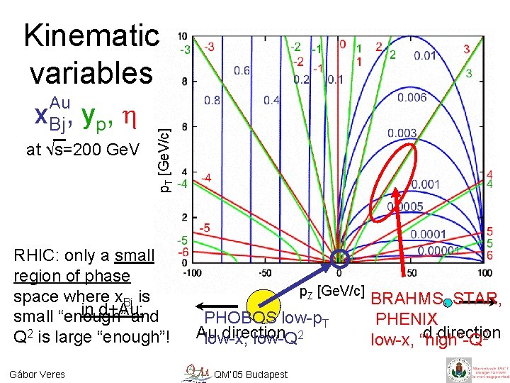 Kinematic variables x. Bj, yp, h at √s=200 Ge. V p. T [Ge. V/c]