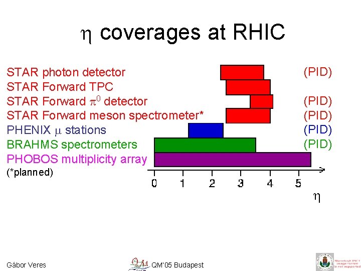 h coverages at RHIC STAR photon detector STAR Forward TPC STAR Forward p 0