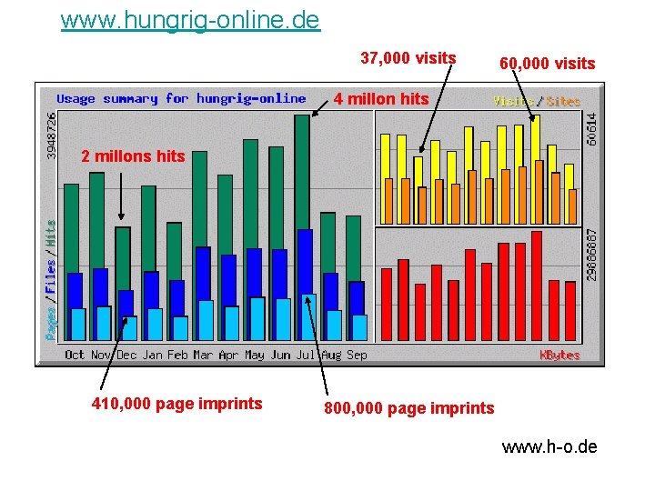 www. hungrig-online. de 37, 000 visits 60, 000 visits 4 millon hits 2 millons