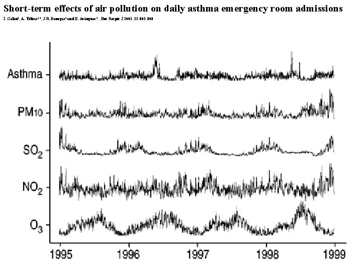 Short-term effects of air pollution on daily asthma emergency room admissions I. Galán 1,