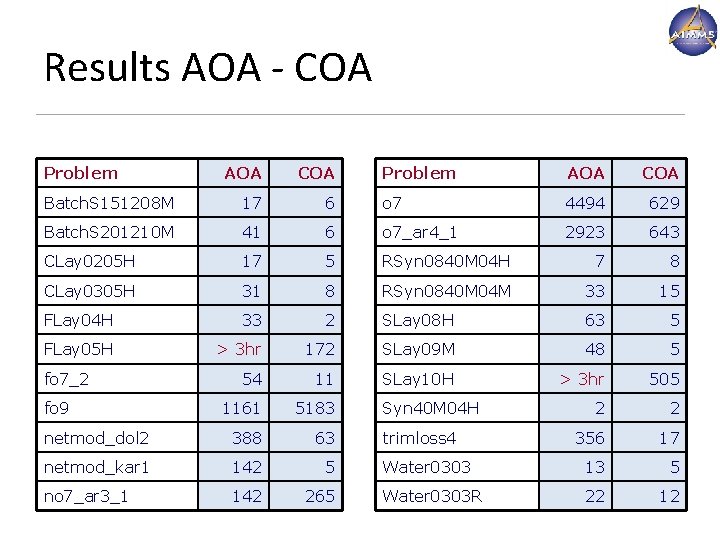 Results AOA - COA Problem AOA COA Batch. S 151208 M 17 6 o Results AOA - COA Problem AOA COA Batch. S 151208 M 17 6 o