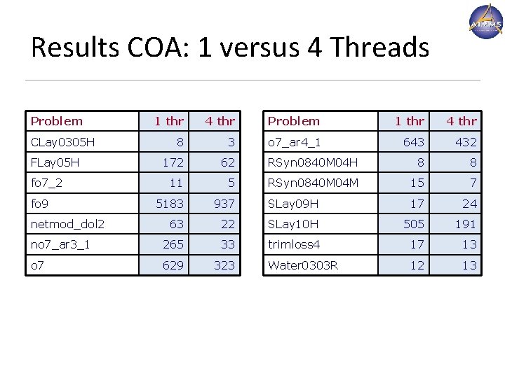 Results COA: 1 versus 4 Threads Problem 1 thr 4 thr 8 3 o Results COA: 1 versus 4 Threads Problem 1 thr 4 thr 8 3 o