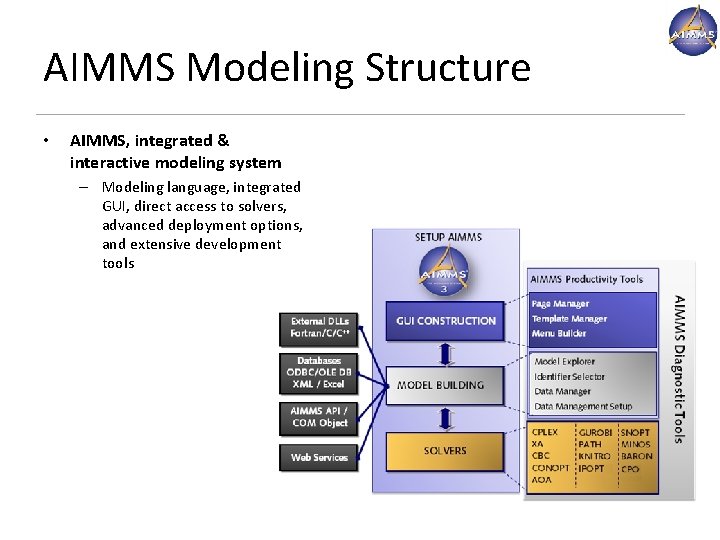 AIMMS Modeling Structure • AIMMS, integrated & interactive modeling system – Modeling language, integrated AIMMS Modeling Structure • AIMMS, integrated & interactive modeling system – Modeling language, integrated