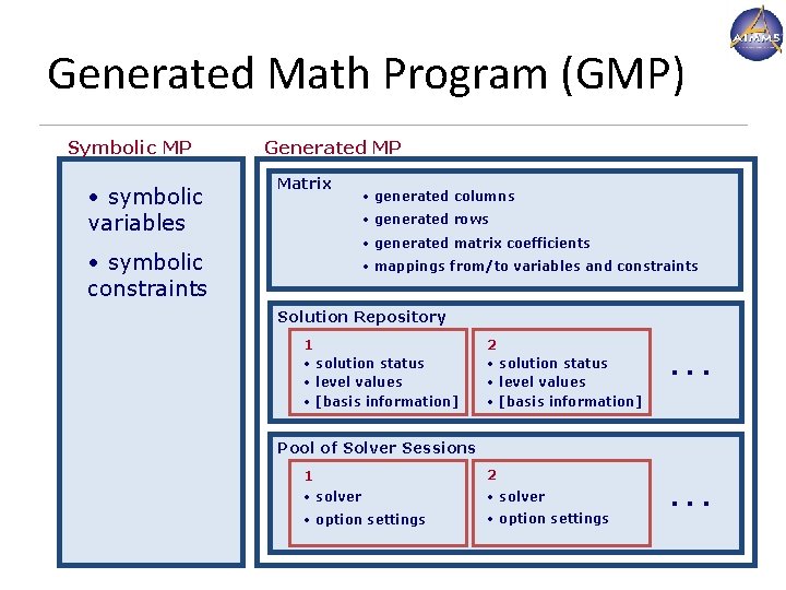 Generated Math Program (GMP) Symbolic MP • symbolic variables Generated MP Matrix • generated Generated Math Program (GMP) Symbolic MP • symbolic variables Generated MP Matrix • generated