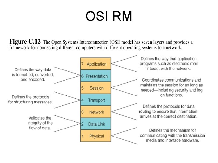 OSI RM 