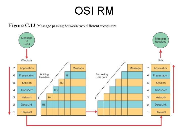 OSI RM 