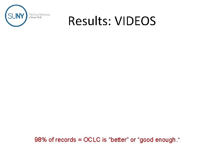 Results: VIDEOS 98% of records = OCLC is “better” or “good enough. ” 