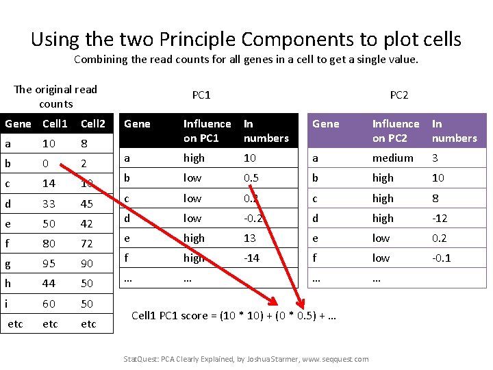 Using the two Principle Components to plot cells Combining the read counts for all