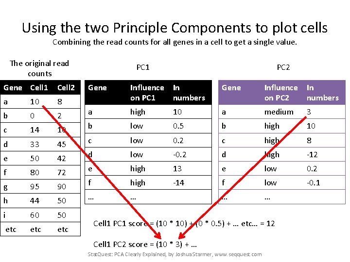 Using the two Principle Components to plot cells Combining the read counts for all