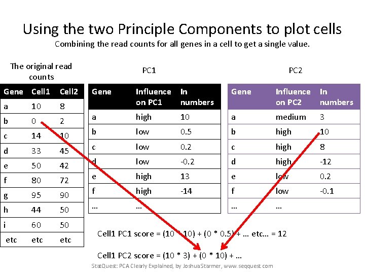 Using the two Principle Components to plot cells Combining the read counts for all