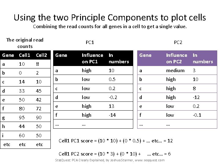 Using the two Principle Components to plot cells Combining the read counts for all
