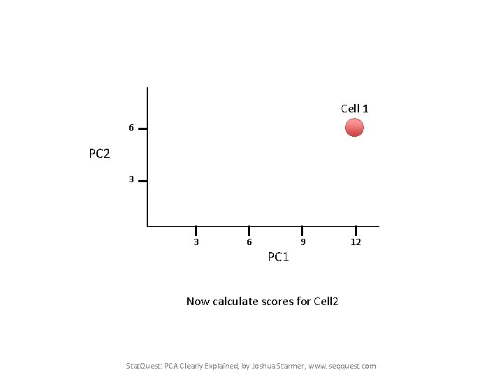 Cell 1 6 PC 2 3 3 6 9 12 PC 1 Now calculate