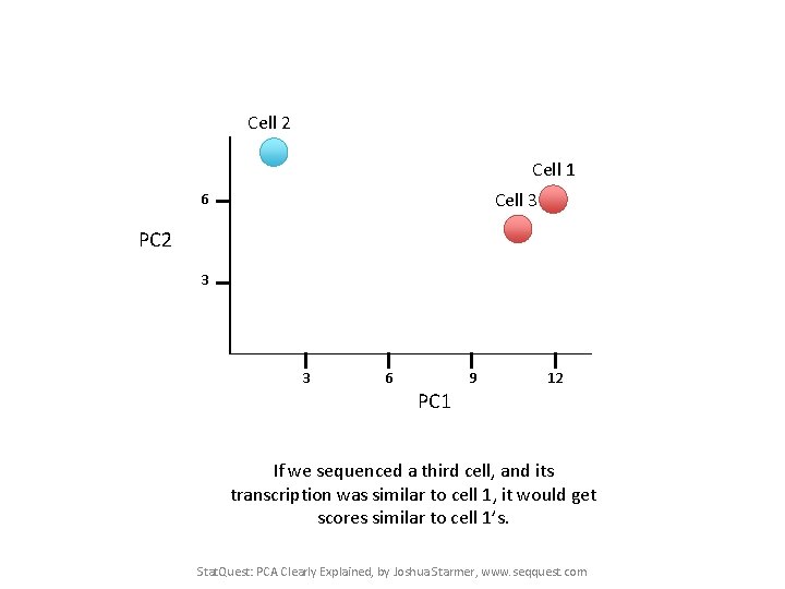 Cell 2 Cell 1 Cell 3 6 PC 2 3 3 6 9 12