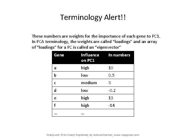 Terminology Alert!! These numbers are weights for the importance of each gene to PC