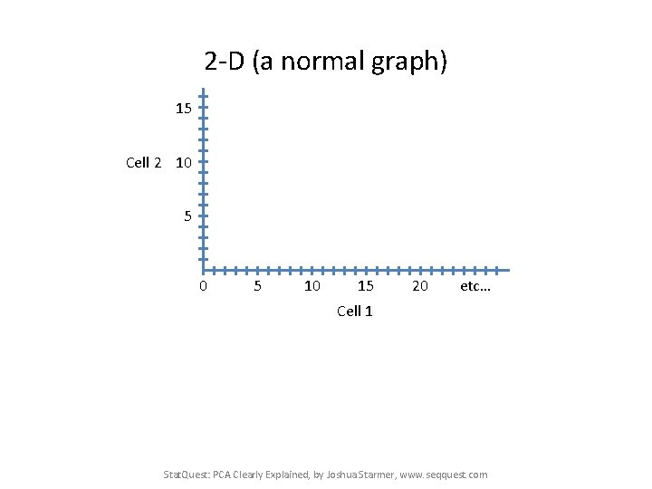 2 -D (a normal graph) 15 Cell 2 10 5 10 15 20 etc…