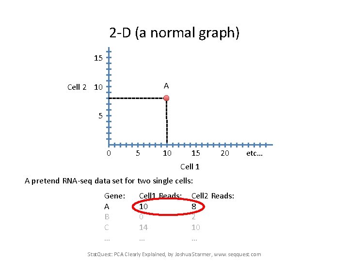 2 -D (a normal graph) 15 A Cell 2 10 5 10 15 20