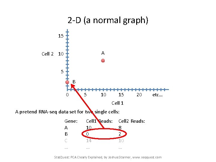 2 -D (a normal graph) 15 A Cell 2 10 5 B 0 5