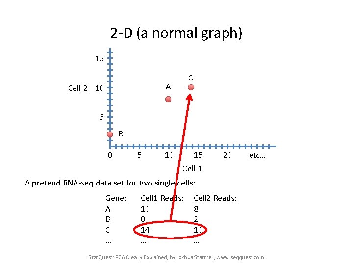 2 -D (a normal graph) 15 C A Cell 2 10 5 B 0