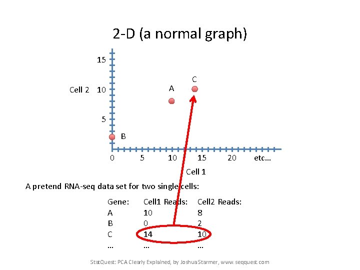 2 -D (a normal graph) 15 C A Cell 2 10 5 B 0