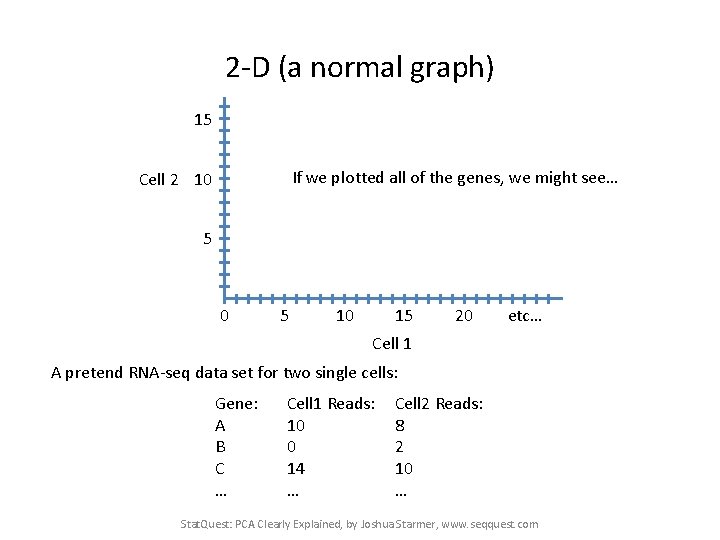 2 -D (a normal graph) 15 If we plotted all of the genes, we