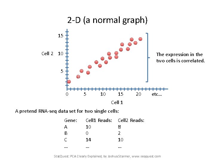 2 -D (a normal graph) 15 Cell 2 10 The expression in the two