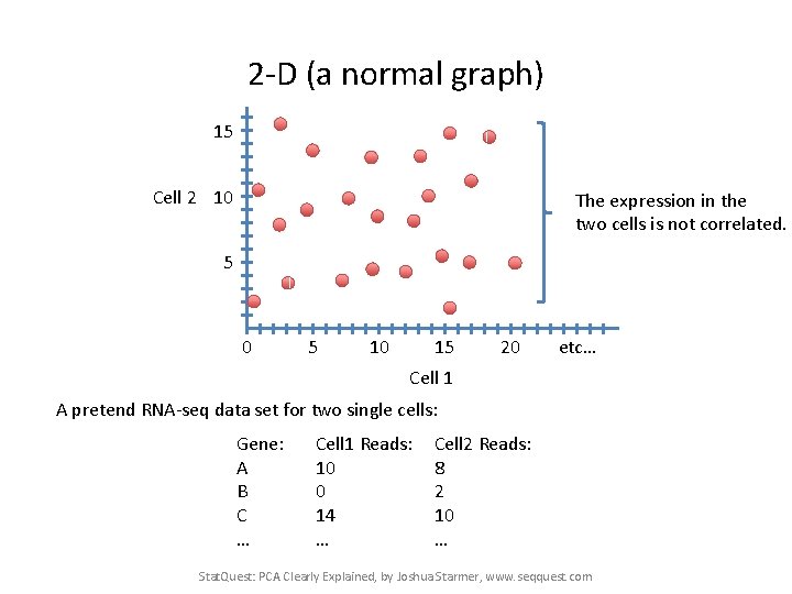 2 -D (a normal graph) 15 Cell 2 10 The expression in the two
