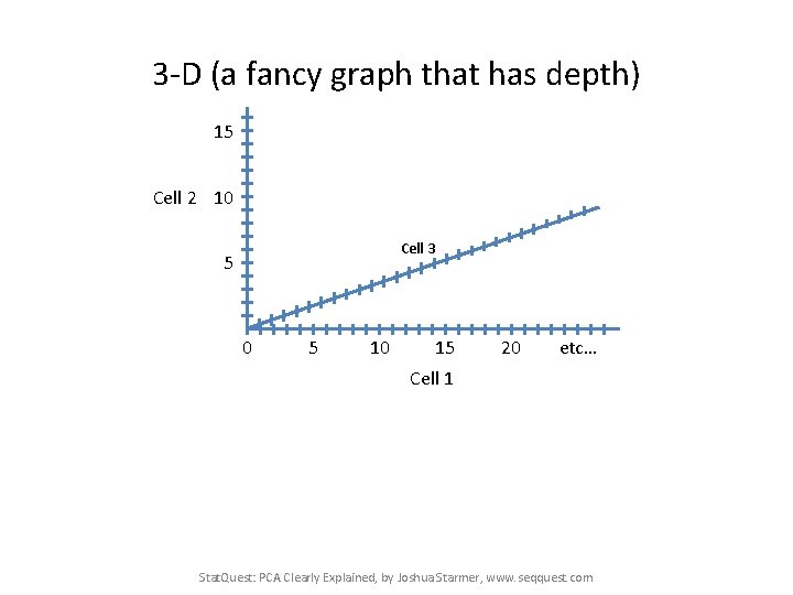 3 -D (a fancy graph that has depth) 15 Cell 2 10 Cell 3