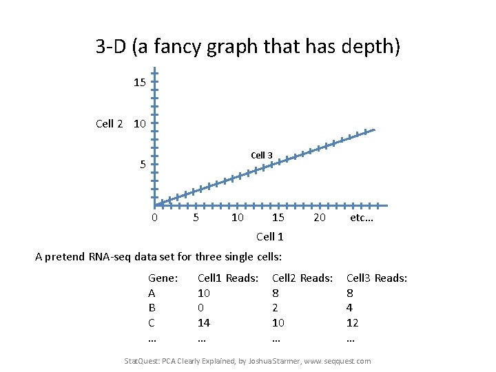 3 -D (a fancy graph that has depth) 15 Cell 2 10 Cell 3