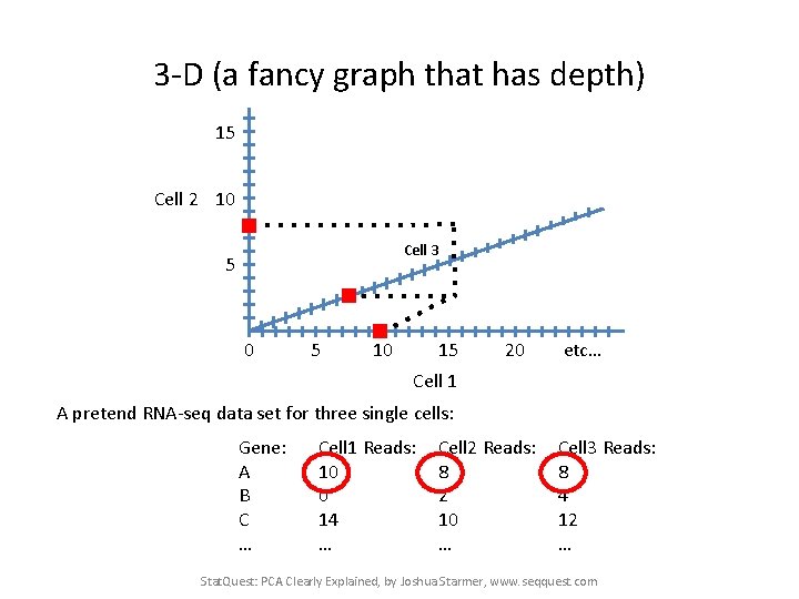 3 -D (a fancy graph that has depth) 15 Cell 2 10 Cell 3