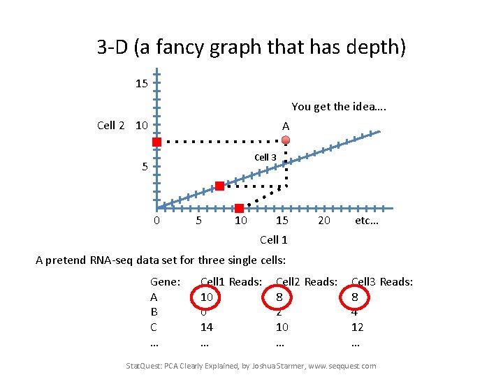 3 -D (a fancy graph that has depth) 15 You get the idea…. Cell