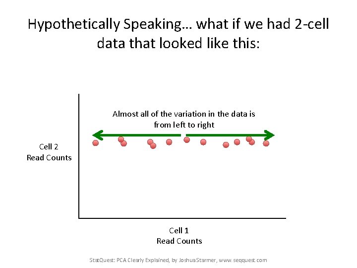 Hypothetically Speaking… what if we had 2 -cell data that looked like this: Almost