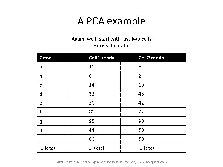 A PCA example Again, we’ll start with just two cells Here’s the data: Gene