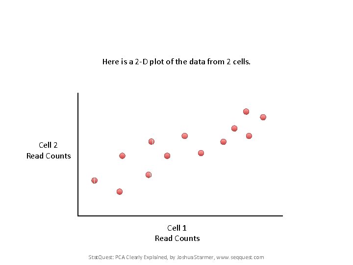 Here is a 2 -D plot of the data from 2 cells. Cell 2