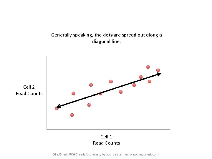 Generally speaking, the dots are spread out along a diagonal line. Cell 2 Read