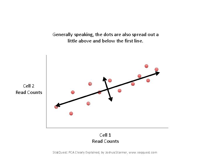 Generally speaking, the dots are also spread out a little above and below the