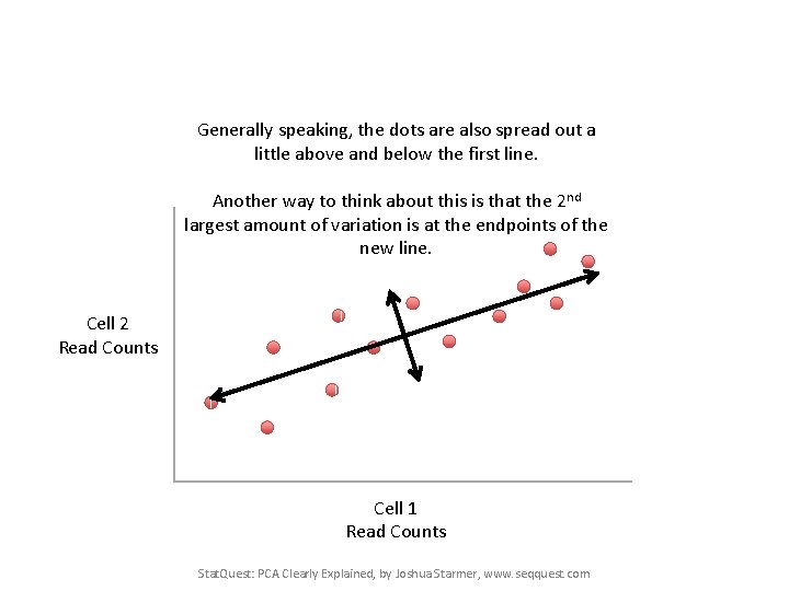 Generally speaking, the dots are also spread out a little above and below the